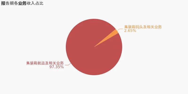 中遠(yuǎn)?？厣习肽甏筚?71億同比增31倍，運(yùn)價(jià)面臨上升壓力