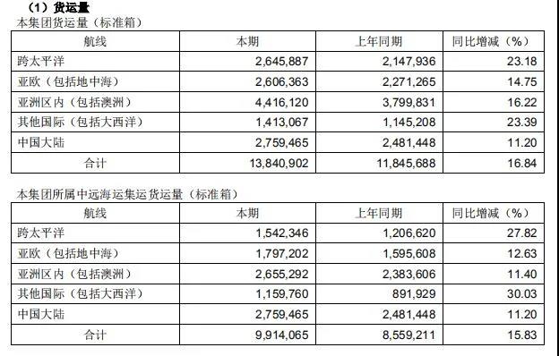 中遠(yuǎn)?？厣习肽甏筚?71億同比增31倍，運(yùn)價(jià)面臨上升壓力