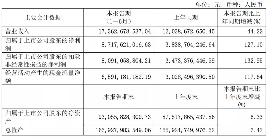 上港集團(tuán)上半年凈利87.18億元，貨物、集裝箱吞吐量均大幅增長(zhǎng)
