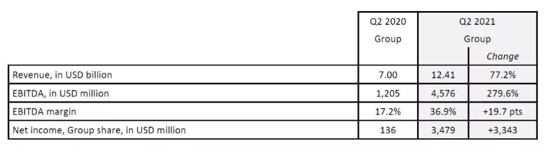 達(dá)飛第二季度凈利潤增長超24倍，預(yù)計(jì)下半年業(yè)績進(jìn)一步提升