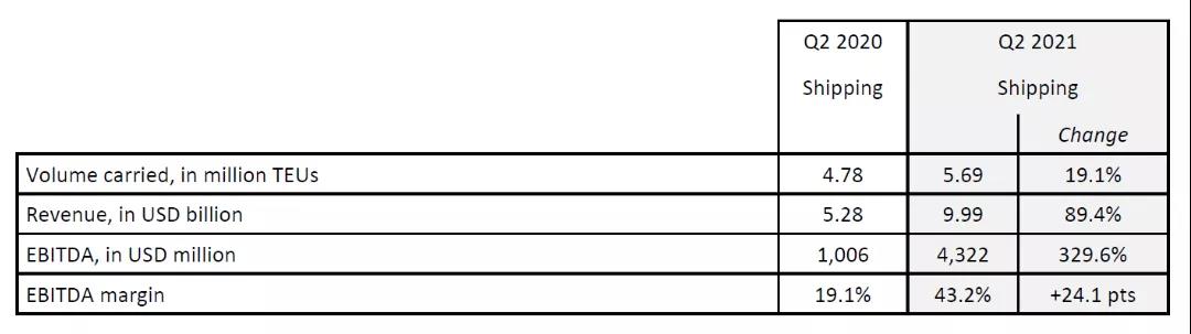 達(dá)飛第二季度凈利潤增長超24倍，預(yù)計(jì)下半年業(yè)績進(jìn)一步提升