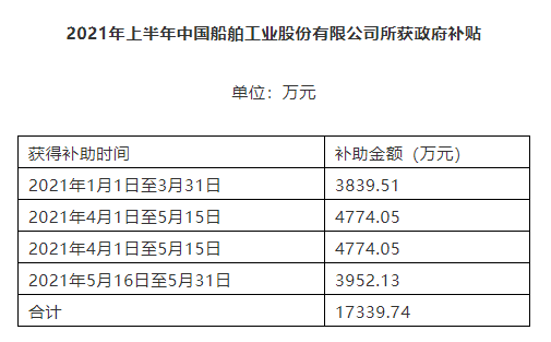 中國船舶上半年營收271億 造船量占全國1/4 