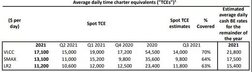 Frontline第二季度虧損達(dá)2663萬美元