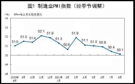 中美運(yùn)費(fèi)暴漲500%，運(yùn)費(fèi)貴過商品！中國新出口訂單連續(xù)下降...
