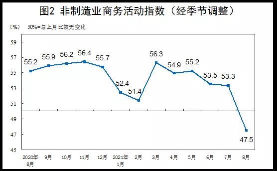 中美運(yùn)費(fèi)暴漲500%，運(yùn)費(fèi)貴過商品！中國新出口訂單連續(xù)下降...