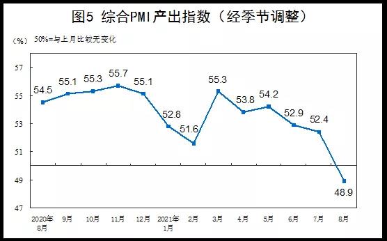 中美運(yùn)費(fèi)暴漲500%，運(yùn)費(fèi)貴過商品！中國新出口訂單連續(xù)下降...