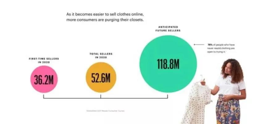 將達(dá)770億美元銷售額，二手服裝炙手可熱，多品牌宣布進(jìn)軍