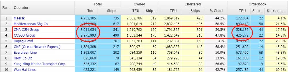 中遠(yuǎn)?？匕賰|元再簽10艘16000TEU集裝箱船大單