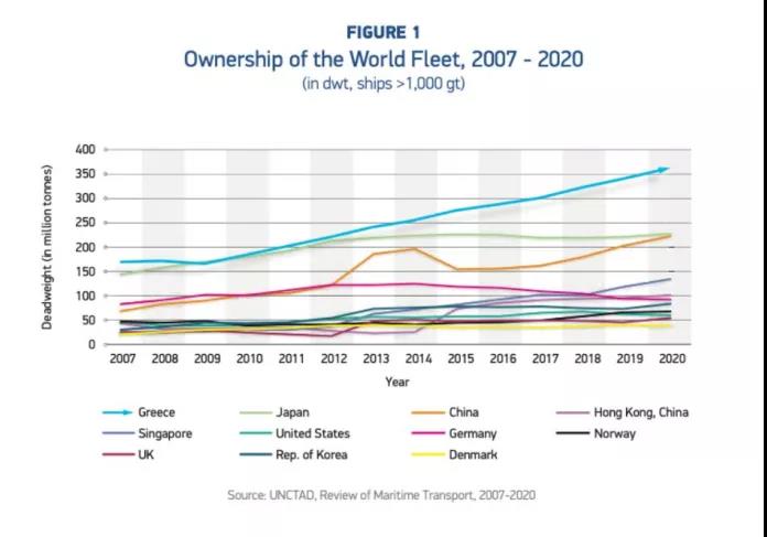 各種數(shù)據(jù)出爐了！希臘仍是全球最大船東國