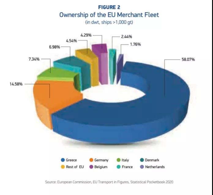 各種數(shù)據(jù)出爐了！希臘仍是全球最大船東國