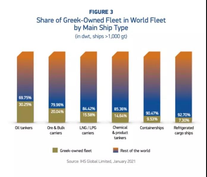 各種數(shù)據(jù)出爐了！希臘仍是全球最大船東國