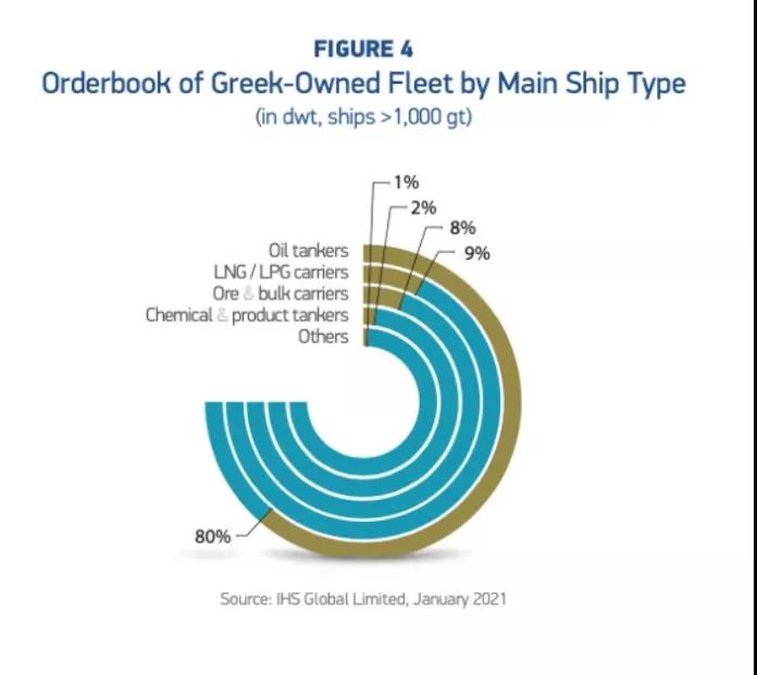 各種數(shù)據(jù)出爐了！希臘仍是全球最大船東國