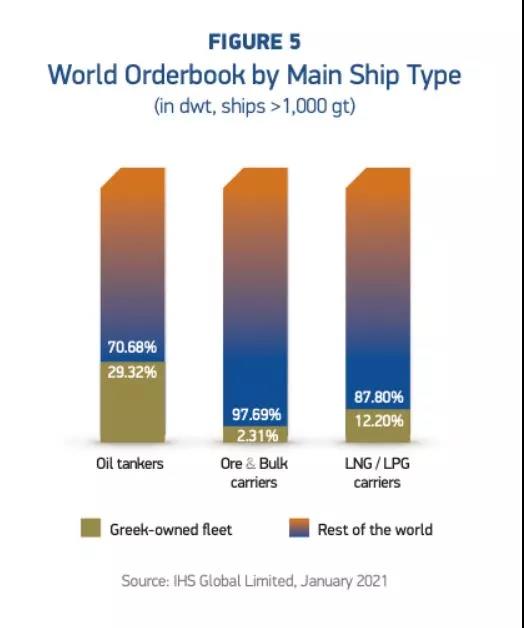 各種數(shù)據(jù)出爐了！希臘仍是全球最大船東國