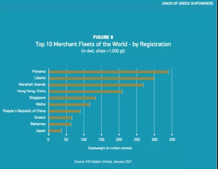 各種數(shù)據(jù)出爐了！希臘仍是全球最大船東國