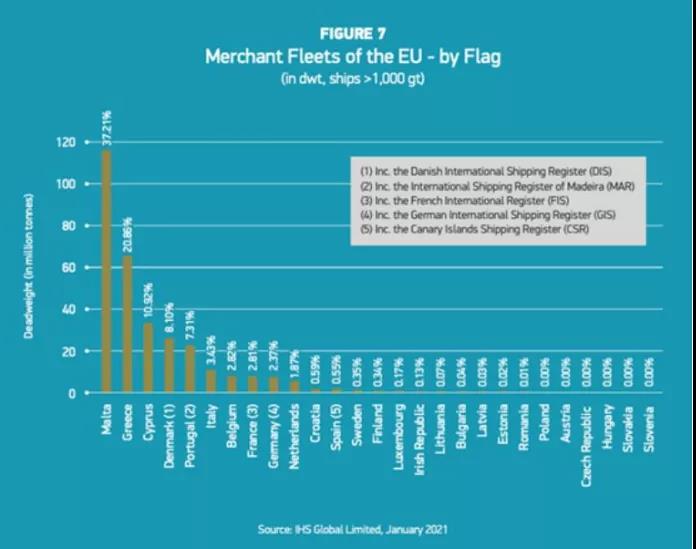 各種數(shù)據(jù)出爐了！希臘仍是全球最大船東國