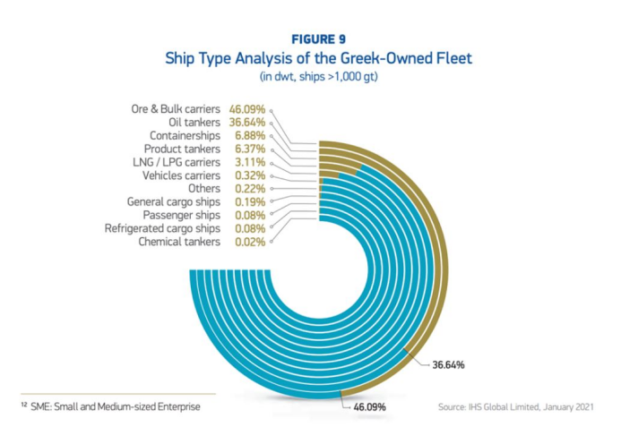 各種數(shù)據(jù)出爐了！希臘仍是全球最大船東國