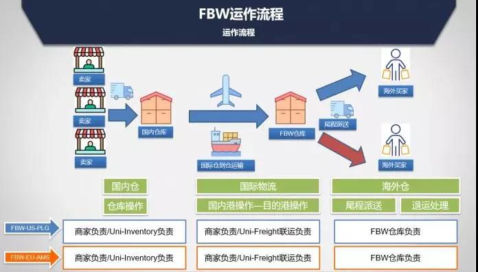 配送效率高！倉儲物流成本低，Wish海外倉大“放價”了