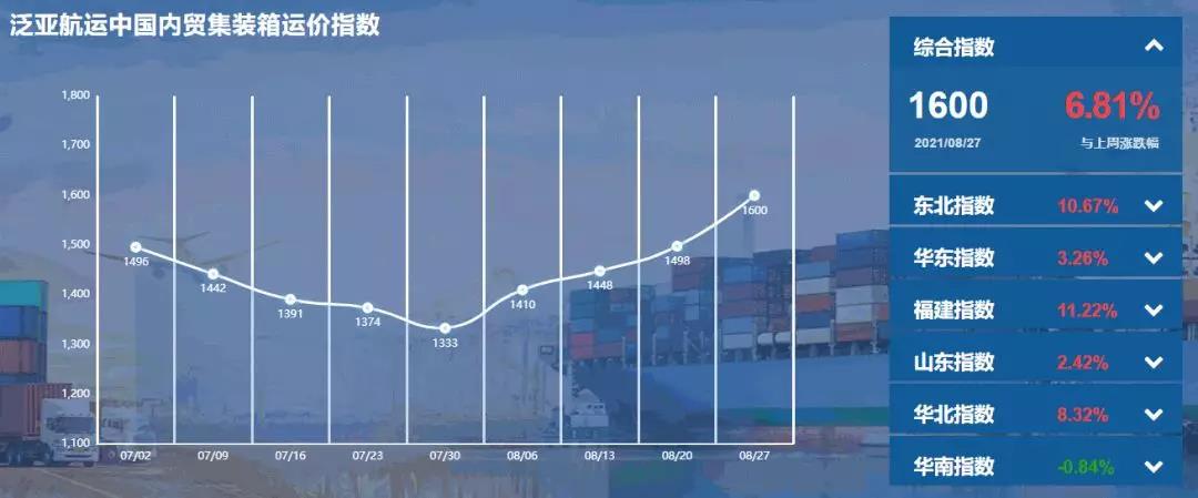 創(chuàng)近三年新高！泛亞航運(yùn)中國內(nèi)貿(mào)集裝箱運(yùn)價(jià)指數(shù)（PDCI）