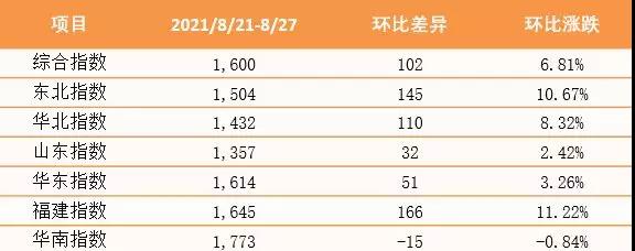 創(chuàng)近三年新高！泛亞航運(yùn)中國內(nèi)貿(mào)集裝箱運(yùn)價(jià)指數(shù)（PDCI）