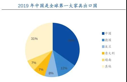 出口暴增45%！德媒：中國(guó)取代波蘭，成為德國(guó)第一大家具原產(chǎn)國(guó)