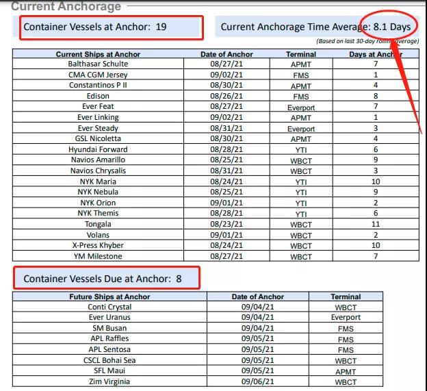 美國(guó)大貨代開始征收擁堵附加費(fèi)，今日起對(duì)深圳征收始發(fā)地?fù)矶赂郊淤M(fèi)
