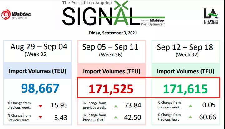 美國(guó)大貨代開始征收擁堵附加費(fèi)，今日起對(duì)深圳征收始發(fā)地?fù)矶赂郊淤M(fèi)