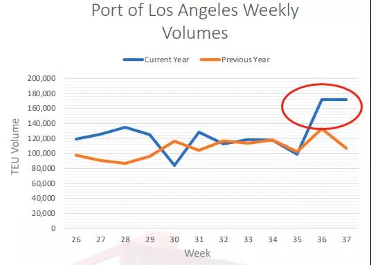美國(guó)大貨代開始征收擁堵附加費(fèi)，今日起對(duì)深圳征收始發(fā)地?fù)矶赂郊淤M(fèi)