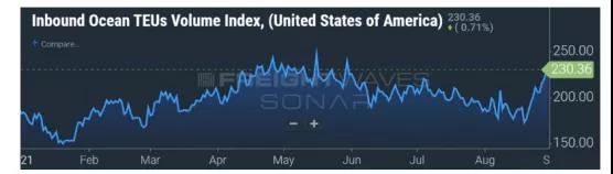 港口擁堵情況或持續(xù)至明年！全球供應(yīng)鏈正承受空前壓力