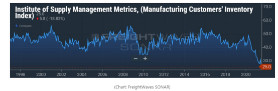 港口擁堵情況或持續(xù)至明年！全球供應(yīng)鏈正承受空前壓力