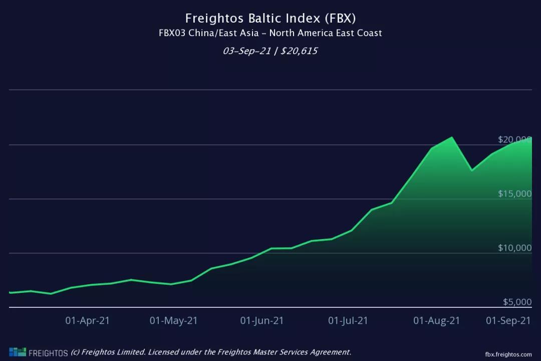 集裝箱運(yùn)價“正確”的價格應(yīng)該是多少？