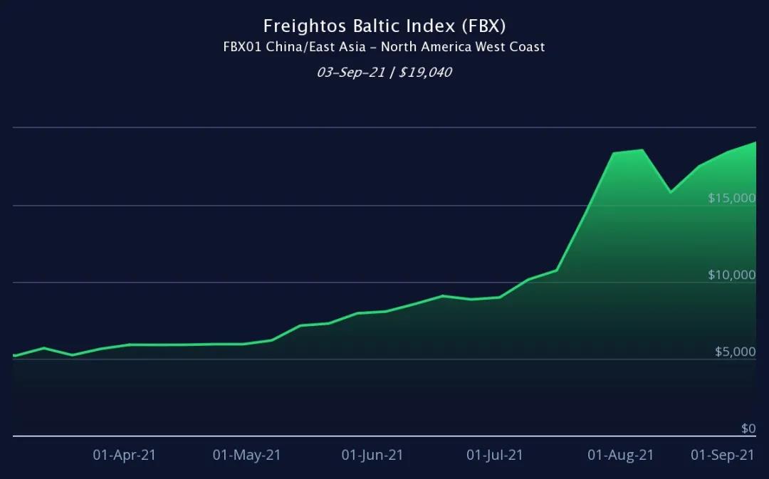 集裝箱運(yùn)價“正確”的價格應(yīng)該是多少？