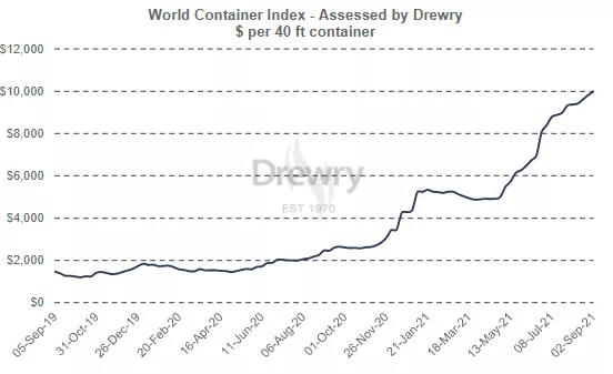 集裝箱運(yùn)價“正確”的價格應(yīng)該是多少？