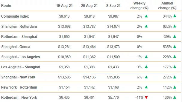 集裝箱運(yùn)價“正確”的價格應(yīng)該是多少？