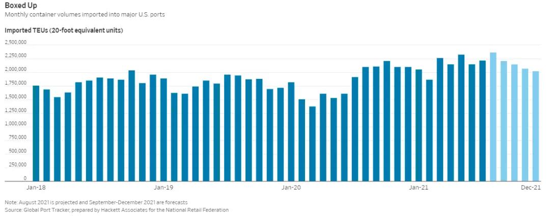 做好準(zhǔn)備吧！港口混亂擁堵的局面將持續(xù)到2022年夏天乃至整個(gè)2022年