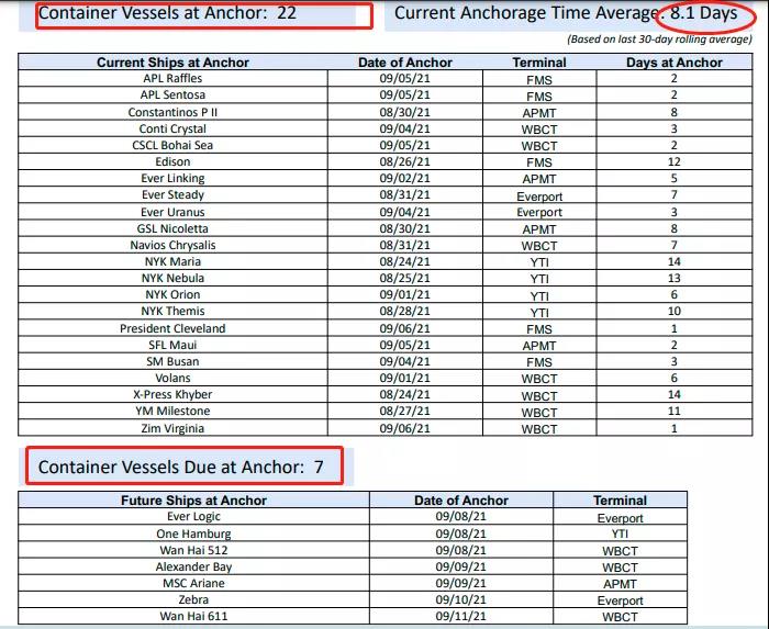 又一集裝箱船爆發(fā)疫情!掛靠亞洲多個大港!為避免擁堵一外輪擅自“跳港”被罰