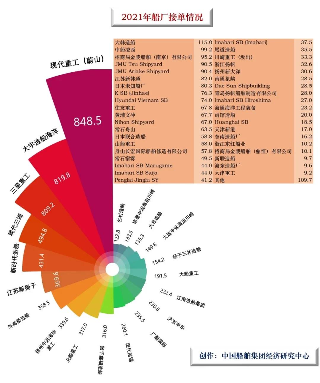 訂單需求持續(xù)活躍，集裝箱船一騎絕塵