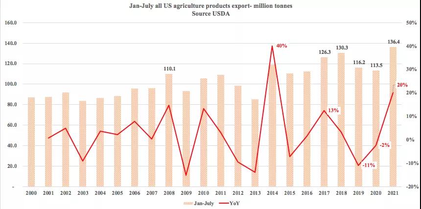 美國農(nóng)產(chǎn)品出口勢頭強(qiáng)勁，助力下半年干散貨市場
