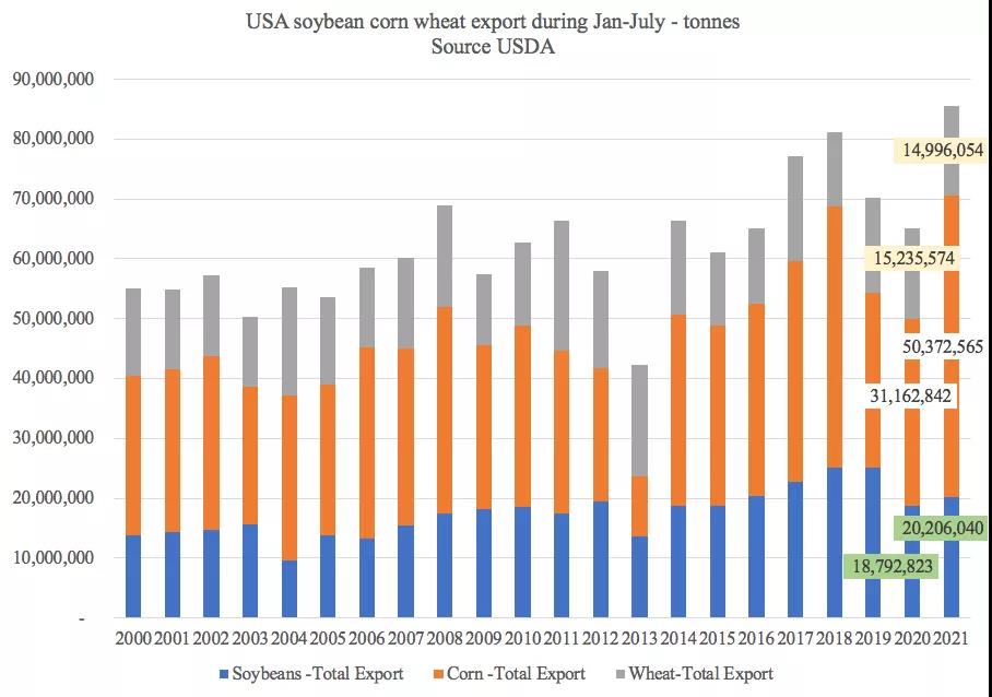 美國農(nóng)產(chǎn)品出口勢頭強(qiáng)勁，助力下半年干散貨市場