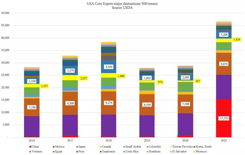 美國農(nóng)產(chǎn)品出口勢頭強(qiáng)勁，助力下半年干散貨市場