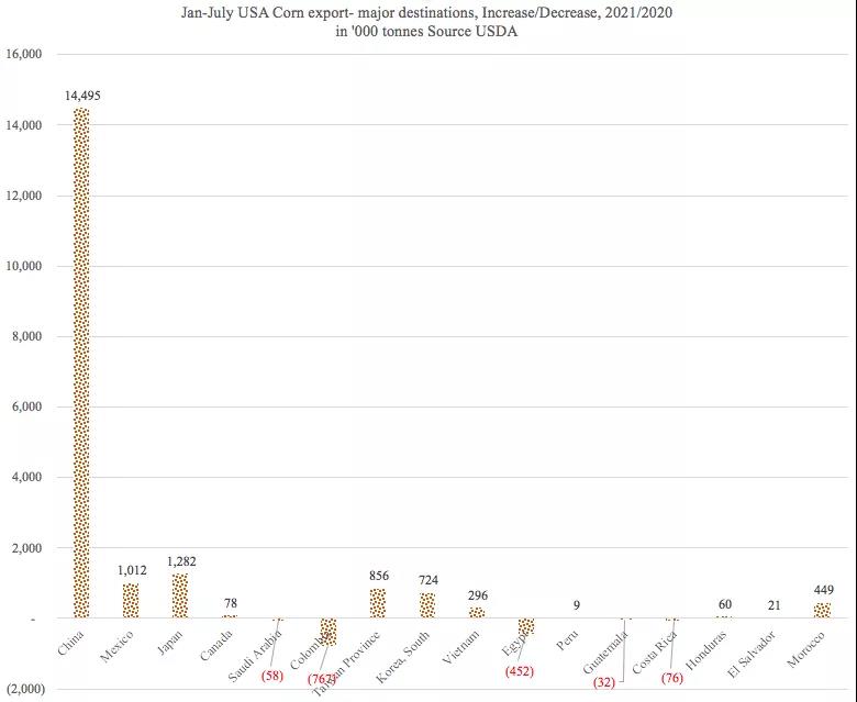 美國農(nóng)產(chǎn)品出口勢頭強(qiáng)勁，助力下半年干散貨市場