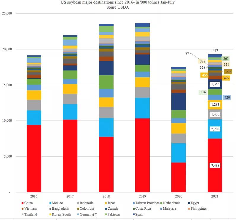 美國農(nóng)產(chǎn)品出口勢頭強(qiáng)勁，助力下半年干散貨市場
