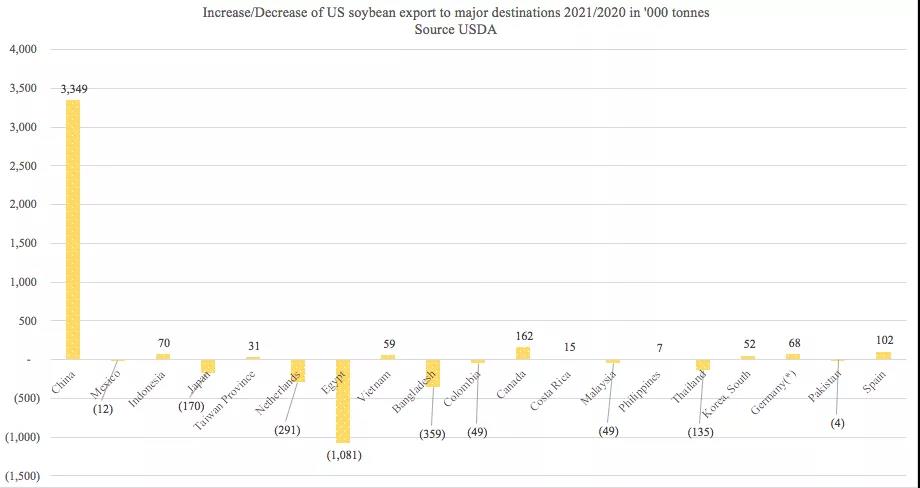 美國農(nóng)產(chǎn)品出口勢頭強(qiáng)勁，助力下半年干散貨市場