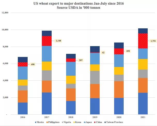 美國農(nóng)產(chǎn)品出口勢頭強(qiáng)勁，助力下半年干散貨市場