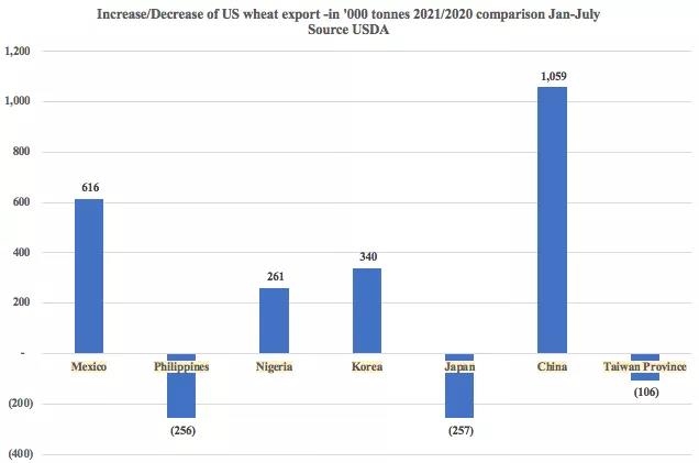 美國農(nóng)產(chǎn)品出口勢頭強(qiáng)勁，助力下半年干散貨市場