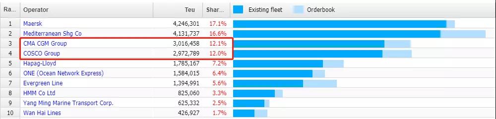 定了！長榮斥資11億美元再訂造24艘箱船！中遠(yuǎn)海也將重返前三甲