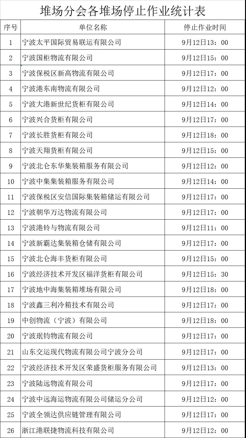 停航停運！臺風(fēng)“燦都”逼近江浙滬，寧波上海港各碼頭堆場宣布暫停進(jìn)提箱作業(yè)