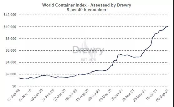 達(dá)飛承諾停止運(yùn)價(jià)上調(diào)！MSK/ONE如此回應(yīng)！托運(yùn)人卻稱這是最高水平的折磨