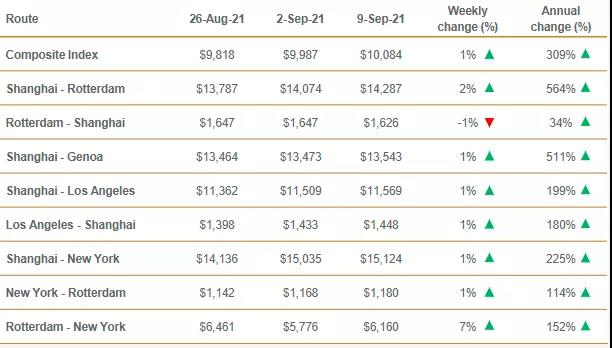 達(dá)飛承諾停止運(yùn)價(jià)上調(diào)！MSK/ONE如此回應(yīng)！托運(yùn)人卻稱這是最高水平的折磨