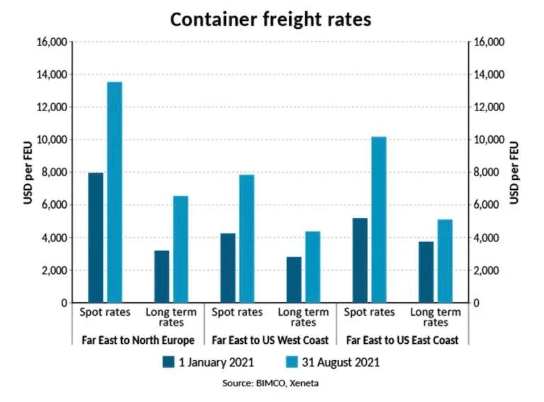達(dá)飛承諾停止運(yùn)價(jià)上調(diào)！MSK/ONE如此回應(yīng)！托運(yùn)人卻稱這是最高水平的折磨