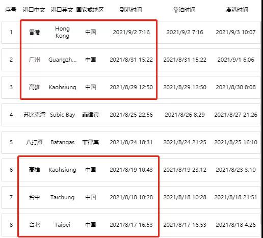 又一集裝箱船爆發(fā)疫情！16名船員確診！曾掛靠我國多個(gè)港口，船期延誤